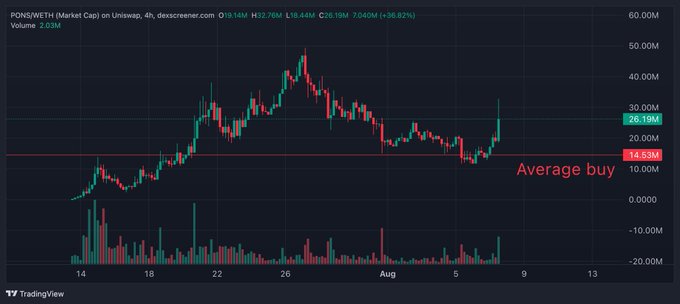 A TradingView 4-hour chart of $PONS/WETH on Uniswap shows the token's market cap climbing from a red "Average buy" line at 14.55M to 26.19M (up 36.82%), with a recent sharp green candle spiking near 50M, visually confirming the post's call to take profits on the roughly 2x gain from the entry point.