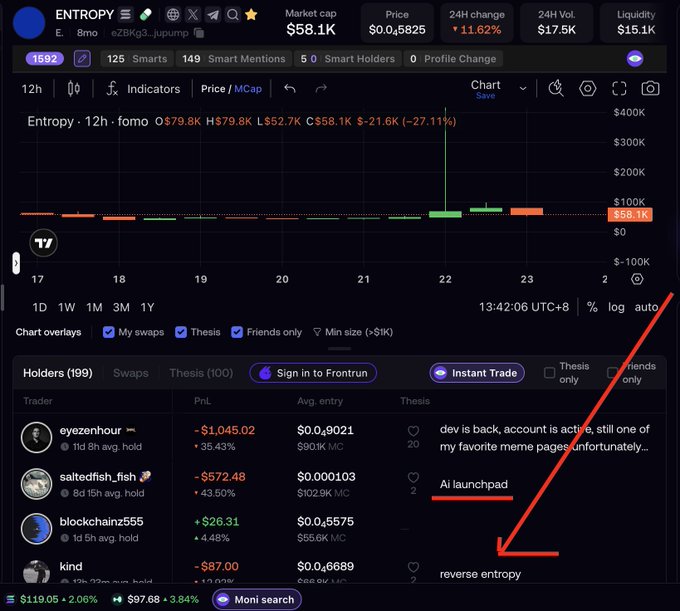 A DexScreener chart for the ENTROPY token showing a market cap of $58.1K and a 27.11% price drop, with a red arrow pointing to a trader's thesis reading 'reverse entropy'.