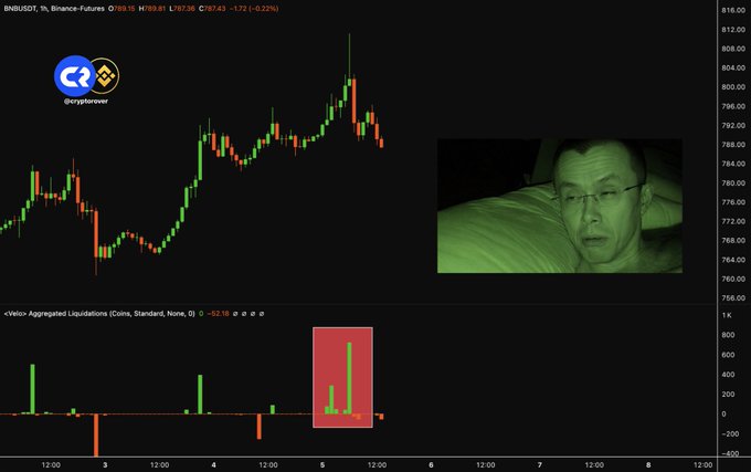 A trading chart for BNBUSDT perpetual futures on Binance shows a sharp price spike to around $816 alongside a massive aggregated liquidation cluster (~$32.18M) on the 1-hour chart, with an inset image of a man (referencing CZ) emphasizing the sudden short squeeze event.