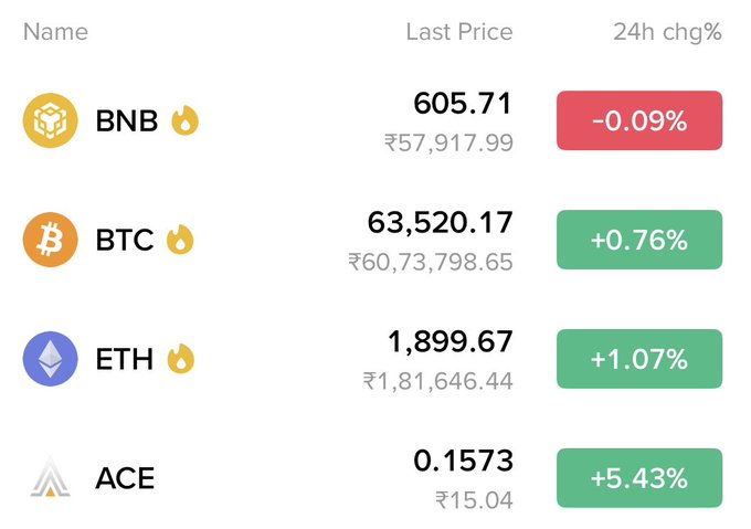 Cryptocurrency price tracker showing BNB at 605.71 (-0.09%), BTC at 63,520.17 (+0.76%), ETH at 1,899.67 (+1.07%), and ACE at 0.1573 (+5.43%) with prices in rupees.