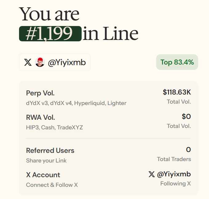 A ranking dashboard showing 'You are #1,199 in Line' for user @Yiyixmb, with stats including Perp Vol. of $118.63K and Top 83.4% placement.