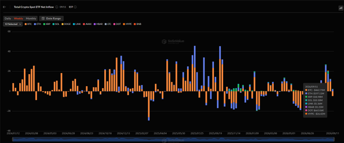 A bar chart displaying weekly crypto ETF net inflows dated 09/11, showing data for BTC, ETH, IBTA, IBCA, LINK, ARKB, HBB, BOAT, HODL, and BTCC, with BTC values ranging from approximately -645.77M to 1.13B.