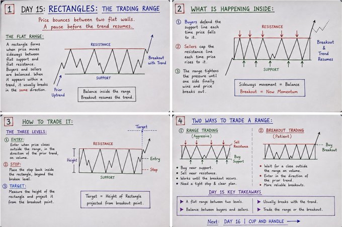 An educational diagram titled 'DAY 15: RECTANGLES: THE TRADING RANGE' explains stock market trading strategies with charts showing support, resistance, and breakouts.
