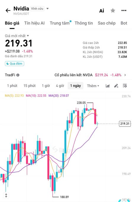 The image shows a stock trading interface for Nvidia (NVDA) on what appears to be Bitget, displaying a current price of $219.31 (down 1.48% / -$3.16) with a daily candlestick chart showing moving averages (MA5: 222.93, MA10: 222.55, MA20: 218.07) and a price range from $188.89 to $228.05.

The screenshot directly supports the post's commentary about TradFi Perps on Bitget, illustrating the NVDA perpetual contract trading interface with key metrics like trading volume (KL 24h: 33.82K) that demonstrate the liquidity the author found to be better than expected.