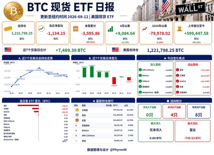 A BTC spot ETF daily report dashboard in Chinese, updated to 2026-08-12, showing total holdings of 1,221,798.25 BTC, daily net inflow of -1,134.15 BTC, and various ETF performance metrics with charts and rankings.