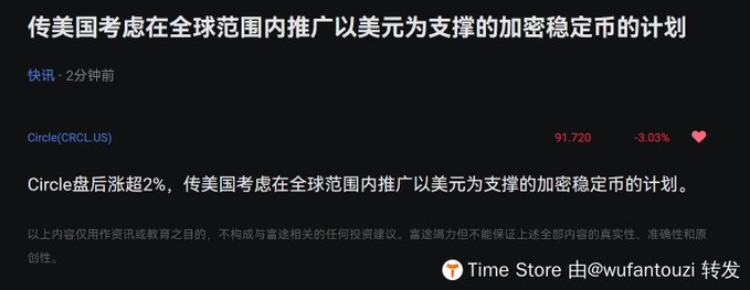 A Chinese-language financial news screenshot reports that Circle (CRCL, down 3.03% at $91.720) is up over 2% intraday on news that the U.S. is considering a global plan to promote a dollar-backed stablecoin. The image visually supports the post's point about positive catalysts for Circle, while the author questions why the stock isn't hitting new highs despite these developments, attributing it to the market awaiting a clear breakthrough in USDC's all-time-high issuance volume.