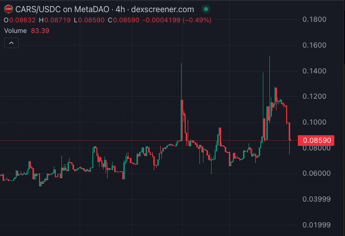 A 4-hour candlestick chart of CARS/USDC on MetaDAO from dexscreener.com, showing OHLC values of 0.08632/0.08719/0.08590/0.08590 with a -0.49% change and a current price highlighted at 0.08590.