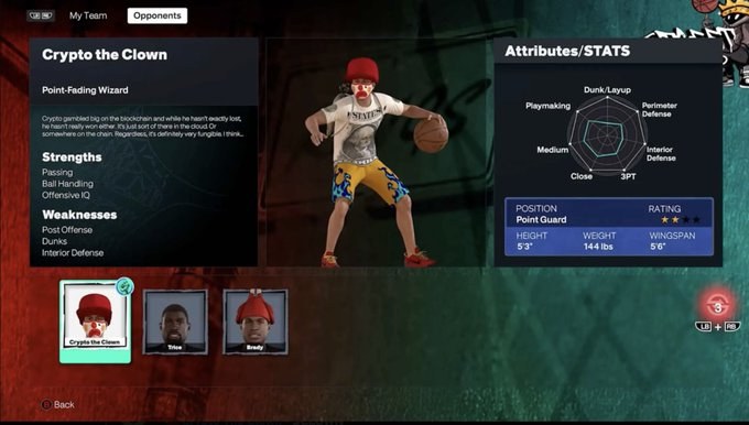 A basketball video game character screen showing 'Crypto the Clown', a Point Guard rated 2 stars, with strengths in Passing, Ball Handling, and Offensive IQ.