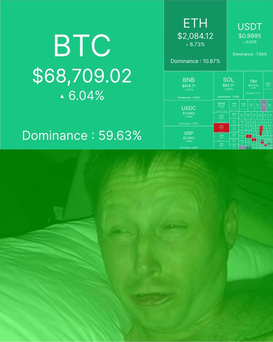 A cryptocurrency market dashboard showing BTC at $68,709.02 (+6.04%), ETH at $2,084.12 (+8.73%), and other coins including BNB, SOL, TRX, USDC, and XRP, overlaid on a green-tinted image of a man's face.