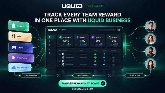 A UQUID BUSINESS promotional banner reading 'TRACK EVERY TEAM REWARD IN ONE PLACE WITH UQUID BUSINESS,' featuring a dashboard showing 1,240 rewards issued, 1,180 delivered, 892 redeemed, and 348 remaining, with category icons including Shopping, Food, Gaming, Entertainment, and Digital Services connected to team member avatars.