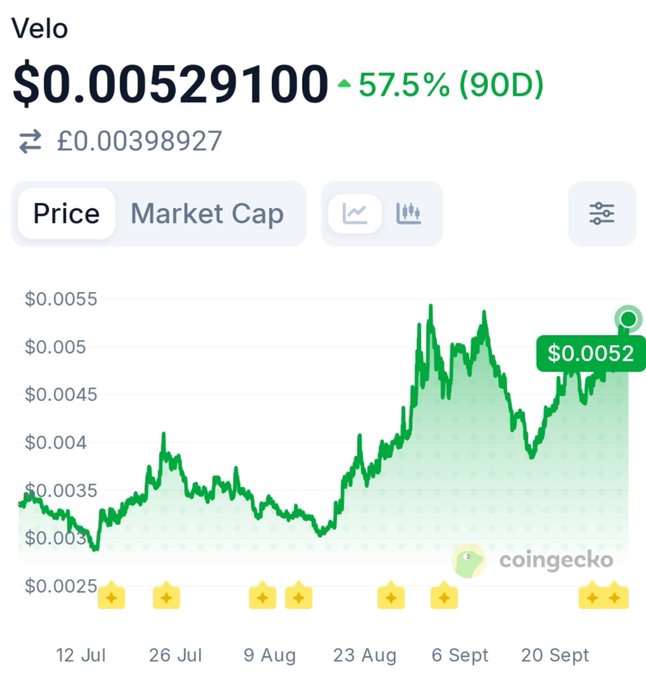 The image shows a CoinGecko price chart for Velo (VELO) at $0.00529100, up 57.5% over the past 90 days, with the price hovering around the $0.005 resistance level (marked by a "0.0052" tag) from mid-July to late September. This visual supports the post's note that the $0.005 battle continues, as VELO repeatedly tests but struggles to break above that key price threshold.