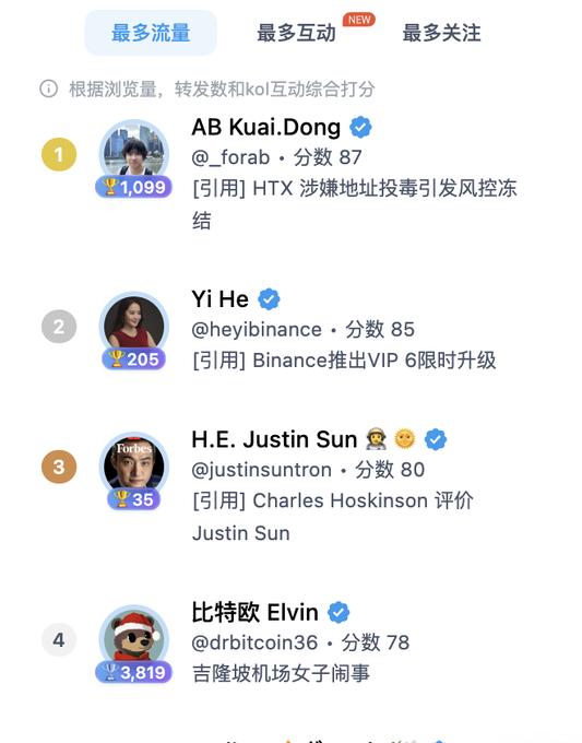 A Chinese-language leaderboard ranks the top crypto KOLs by traffic ("最多流量"), with AB Kuai.Dong (@_forab) in 1st, Yi He (@heyibinance) in 2nd, H.E. Justin Sun (@justinsuntron) in 3rd, and 比特敌 Elvin (@drbitcoin36) in 4th with 3,819 views—a ranking consistent with the post celebrating Bitoo's fourth-place finish.