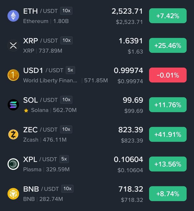 A trading dashboard displays cryptocurrency prices with strong gains, highlighted by ZEC's massive +41.91% surge to $823.39, alongside notable rallies in XRP (+25.46%), XPL (+13.56%), SOL (+11.76%), BNB (+8.74%), and ETH (+7.42%), with only USD1 (-0.01%) remaining flat. The widespread green percentages across major assets visually support the caption's celebration of "the biggest pump of history."