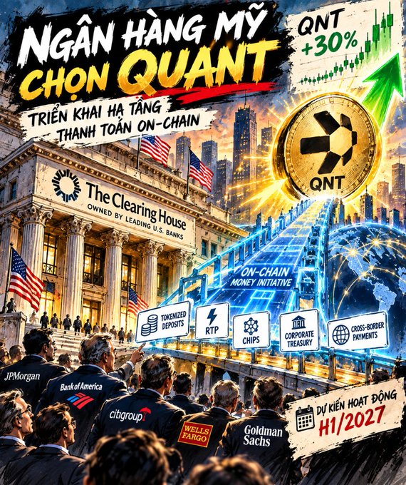 A promotional graphic with Vietnamese text 'Ngân hàng Mỹ chọn QNT' (American banks choose QNT) and 'TRIỂN KHAI HẠ TẦNG THANH TOÁN ON-CHAIN' (Deploy on-chain payment infrastructure) shows 'The Clearing House' building, a large 'QNT' coin with a 'QNT +30%' chart, and logos of major banks like JPMorgan, Bank of America, and Citi, with an estimated activity date of 'H1/2027'.