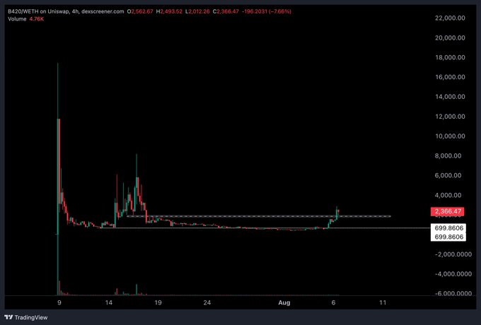 A 4-hour Bitcoin/ETH chart (B420/ETH) on Uniswap on TradingView shows a massive early spike to ~17,000 followed by a long downtrend, with current price at 2,366.47 (-7.66%) — fitting the poster's bullish "looks good send it" sentiment as the token appears to be bouncing near the 2,360 resistance line after consolidating around the 699–695 support zone.