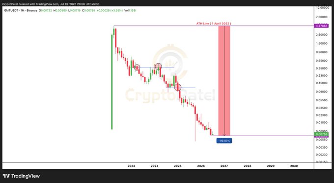 A long-term GMFUSDT (Binance) cryptocurrency chart on TradingView showing a downtrend from 2022 ATH, with a projected 99.63% decline to 0.00798 by 2026-2027, annotated by CryptoPatel.