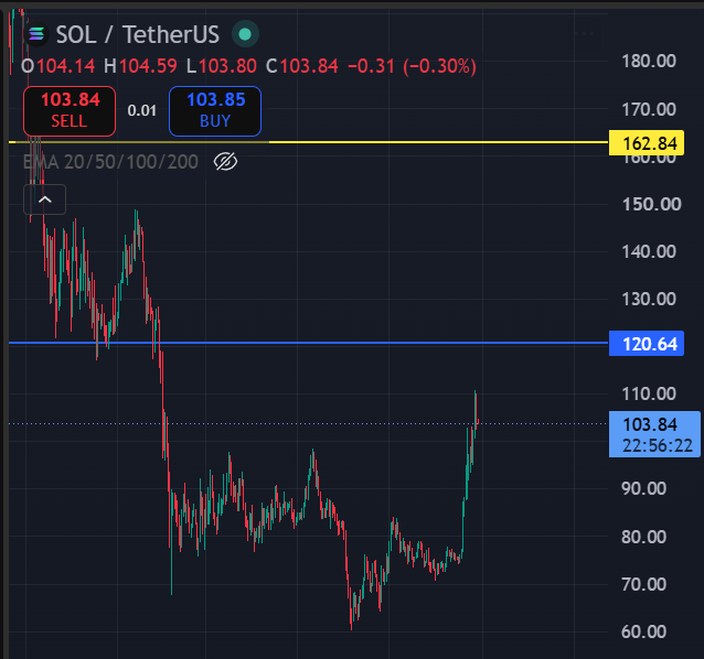 A cryptocurrency trading chart for SOL/TetherUS showing the current price at 103.84, with a recent sharp decline from around $160 to lows near $60-70 before rebounding, displayed on a dark background with candlestick patterns.