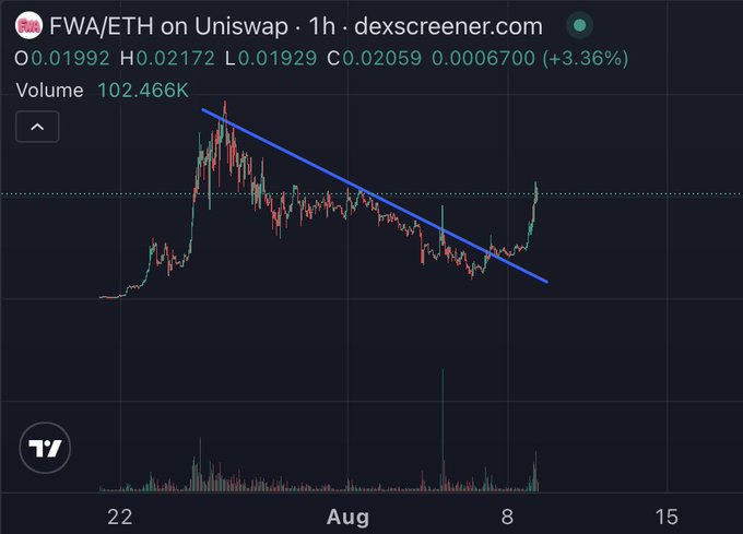 A price chart from dexscreener.com showing "FWA/ETH on Uniswap · 1h" data with a blue descending trendline drawn over the candlestick pattern, displaying OHLC values and volume.
