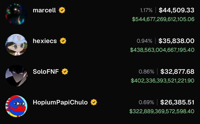 The image shows a leaderboard of top traders including "marcell" at 1.17% ($44,509.33 / $544,677,269,612,105.06), "hexiecs" at 0.94% ($35,838.00 / $438,563,004,667,195.40), "SoloFNF" at 0.86% ($32,877.68 / $402,336,393,521,221.90), and "HopiumPapiChulo" at 0.69% ($26,385.51 / $322,889,369,572,598.40). The astronomically large dollar figures (in the trillions) humorously illustrate the post's joke about being "up $300 trillion dollars."