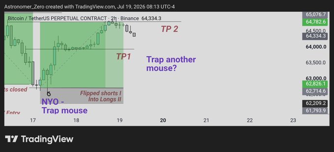A TradingView chart of Bitcoin/USDT Perpetual Contract (2h, Binance) showing BTC at 64,334.3 with annotations marking "NYO - Trap mouse," "TP1," and "TP2" along with take profit levels near 64.500 and 65,076.7, illustrating the post's reminder to secure TP2 profits near the 64.8k local resistance.