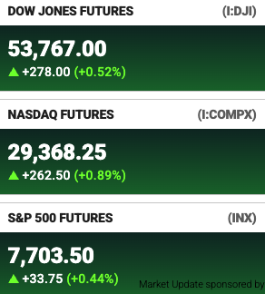 A stock futures ticker shows pre-market gains across major indices, with Dow Jones Futures at 53,767.00 (+0.52%), NASDAQ Futures at 29,368.25 (+0.89%), and S&P 500 Futures at 7,703.50 (+0.44%), supporting the "pre market is bidding" sentiment with broad upward momentum.