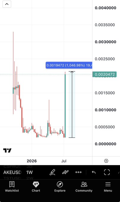 A TradingView weekly candlestick chart for AKEUSD shows an explosive green candle gaining 1,046.98% to close at 0.0020472, visually supporting the post's claim of $AKE surging roughly 10x in a single week amid early signs of returning altcoin momentum.