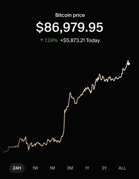 A financial chart showing the Bitcoin price at $86,979.95, up 7.24% (+$5,873.21) for the day, on a 24-hour timeframe with a dark background.