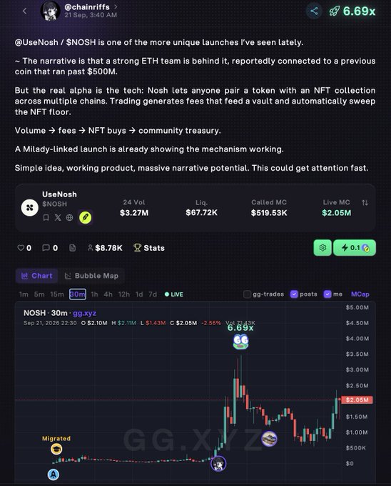 A social media post by @chainriffs discusses the $NOSH token by @UseNosh, highlighting its 6.69x growth, $3.27M 24-hour volume, and $519.53K called market cap.