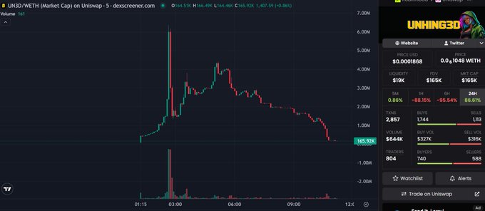 The image shows a Uniswap trading chart for UN3D/WETH (Market Cap) on DEX Screener, displaying a dramatic price decline from around $6.00M to $165.92K—roughly an 88% drop—with current stats showing $19K liquidity, $165K FDV, and only $644K in 24H volume.

The chart visually confirms the poster's lament about UN3D, illustrating the steep price collapse after insufficient emissions failed to generate buying momentum, resulting in minimal profits despite being early to the trade.