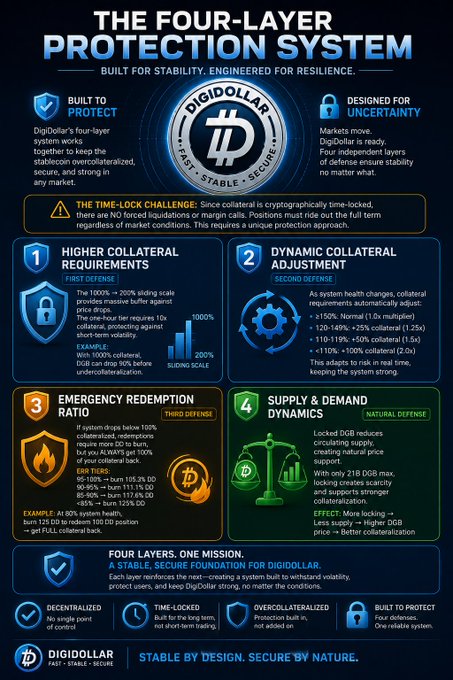 An infographic titled 'THE FOUR-LAYER PROTECTION SYSTEM' for DigiDollar, detailing its stablecoin security features: Higher Collateral Requirements, Dynamic Collateral Adjustment, Emergency Redemption Ratio, and Supply & Demand Dynamics.