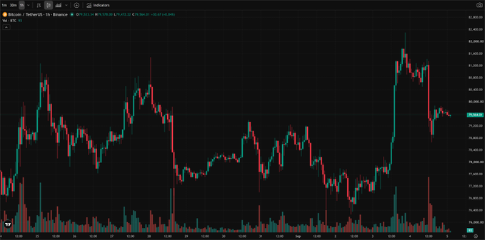 A candlestick chart of Bitcoin (BTC) on Binance shows a significant price drop, with the current price marked at 78,304.65 USDT against the dollar.