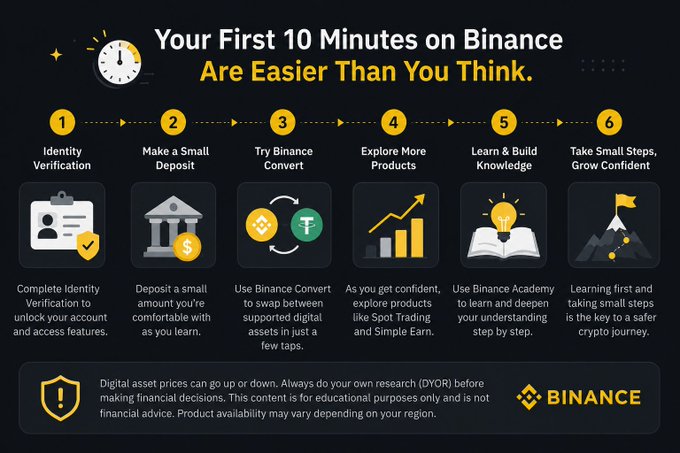 Binance infographic titled 'Your First 10 Minutes on Binance Are Easier Than You Think,' outlining six onboarding steps from identity verification to growing confident.