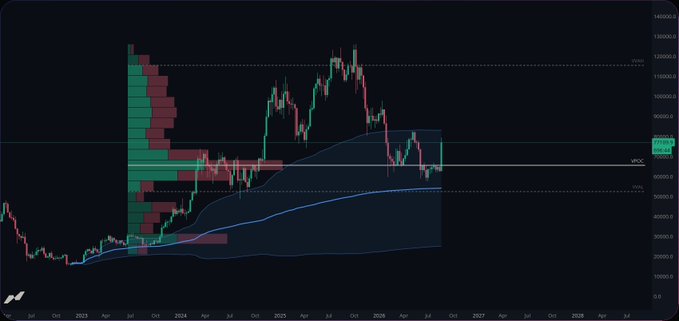 A Bitcoin price chart showing a weekly timeframe with candles spanning from early 2023 to mid-2028, featuring a volume profile on the left side highlighting key support/resistance zones around $60,000-$70,000, a 200-week moving average, and current price action testing the upper boundary of a long-term trading range near $100,000. The chart visually supports the Arabic commentary about staying disciplined with a clear plan beyond Twitter hype and FOMO, showing Bitcoin's recent rejection from highs near $125,000 and pullback toward the volume profile's value area low.