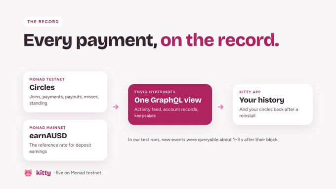 A promotional graphic titled 'Every payment, on the record' showing Monad testnet Circles and Mainnet earnAUSD data flowing through Envio Hyperindex One GraphQL view into the Kitty App history.