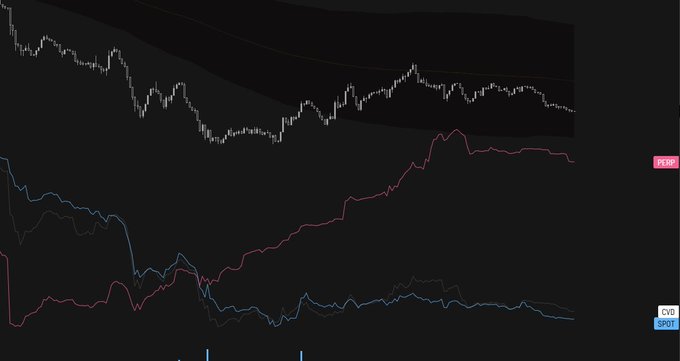 A financial chart displays a declining price trend (likely a major index or asset) with an inverse correlation to the DOGE and SPOT price lines shown below, which are trending upward. The juxtaposition of the falling main chart against rising meme-coin and asset prices visually satirizes the post's mocking tone about retail traders over-leveraging long positions on speculative "dips."