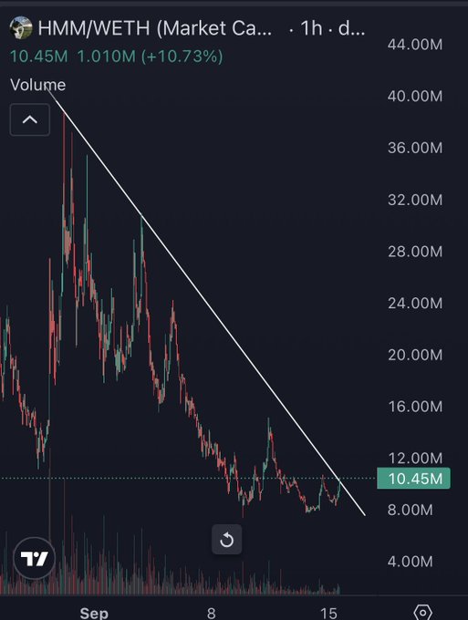 A TradingView chart for HMM/WETH on the 1-hour timeframe shows a bullish breakout, with the price climbing to 10.45M (up 10.73%) and breaking above a descending trendline, while volume has surged past the 10.45M mark. The image supports the post's claim of HMM outperforming the broader market.