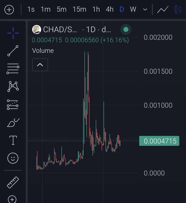 A daily (1D) TradingView chart of the CHAD/SOL (or similar) pair showing a dramatic spike to roughly 0.002 followed by a steep dump, with price now consolidating around the 0.0004715 support level — currently up 16.16% on the day — visually illustrating the "massive pump, hard dump, holding base" pattern described in the post.