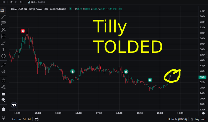 A TradingView chart of Tilly/USD on Pump AMM with the text "Tilly TOLDED" overlaid in yellow, showing a sharp downward price trend.