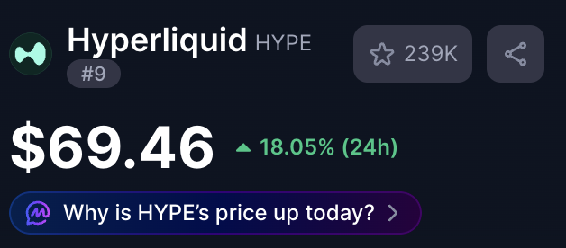 A cryptocurrency tracker displays Hyperliquid (HYPE) ranked #9 with a price of $69.46, showing an 18.05% gain over 24 hours. The 18% surge aligns with the post's claim that HYPE jumped nearly 20% on news of the CFTC's efforts to bring Hyperliquid to the US market.