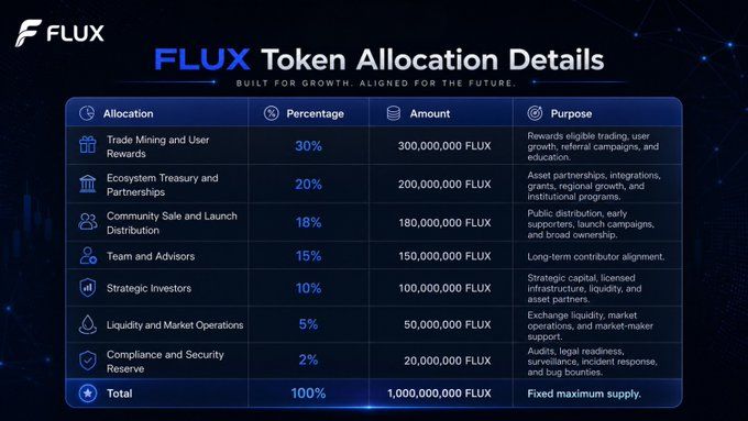 The image displays the FLUX Token Allocation breakdown, detailing a fixed maximum supply of 1,000,000,000 FLUX tokens distributed across categories: Trade Mining and User Rewards (30%, 300,000,000 FLUX), Ecosystem Treasury and Partnerships (20%, 200,000,000 FLUX), Community Sale and Launch Distribution (18%, 180,000,000 FLUX), Team and Advisors (15%, 150,000,000 FLUX), Strategic Investors (10%, 100,000,000 FLUX), Liquidity and Market Operations (5%, 50,000,000 FLUX), and Compliance and Security Reserve (2%, 20,000,000 FLUX), each with a stated purpose emphasizing growth-focused utility over speculation.