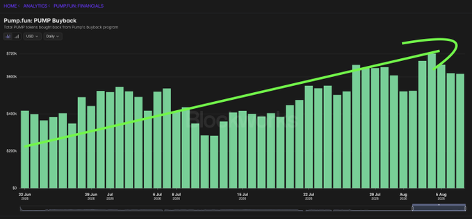 A bar chart titled "Pump.fun: PUMP Buyback" displays daily token buyback amounts in USD from June 22 to August 1, 2025, showing a clear upward trend with a recent peak near $700k—highlighted by a hand-drawn green arrow. The accompanying post argues that $PUMP's consistent buyback growth offers better returns with less risk than speculative meme coin investments, positioning PUMP as a "casino" where you should "just buy."