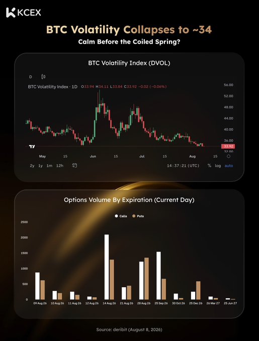 A KCEX dashboard titled "BTC Volatility Collapses to ~34" displays the BTC Volatility Index (DVOL) at 33.95 on a candlestick chart spanning May to August, showing a sharp decline to near multi-month lows, alongside a bar chart of options volume by expiration where calls dominate the 14 Aug expiry (~2,000) while puts slightly lead on 28 Aug, visually confirming the post's point that BTC price action has decoupled from volatility despite recent lows around 65k.