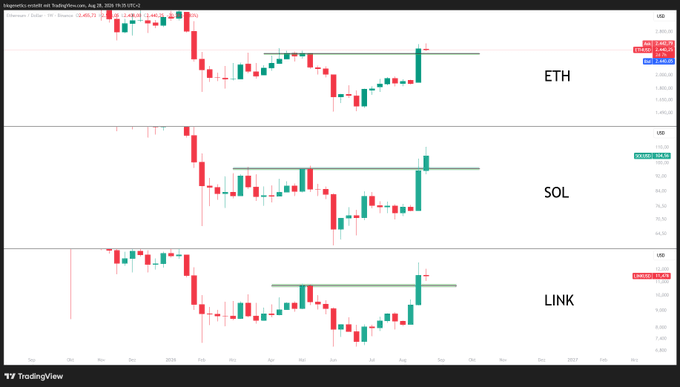 Three TradingView daily candlestick charts stacked vertically display price action for ETH (~$2,480), SOL (~$98.99), and LINK (~$16.65), each showing a recent bullish breakout above a horizontal resistance line around late January 2026. The image reinforces the post's confident tone by visually demonstrating similar breakout patterns across all three altcoins, suggesting the author views these chart setups as obvious bullish signals.
