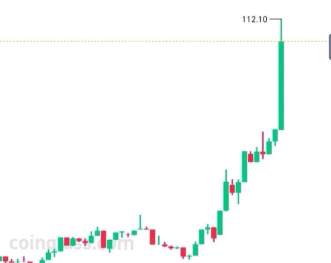 A green candlestick chart from coingecko.com showing an upward price trend, culminating in a large green candle reaching a high of 112.10.