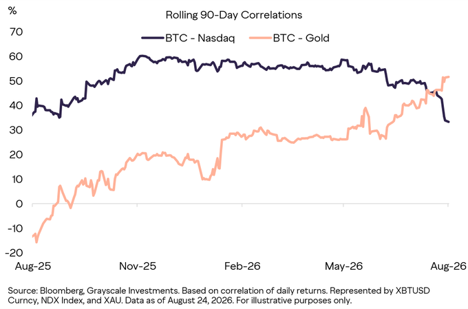 A line chart titled "Rolling 90-Day Correlations" showing BTC's correlation with the Nasdaq declining from ~60% to 33% while its correlation with gold rises from near zero to ~50% between August 2025 and August 2026, based on Bloomberg and Grayscale Investments data as of August 24, 2026. The chart visually confirms the post's claim that Bitcoin is decoupling from tech equities and increasingly tracking gold amid shifting macroeconomic conditions.