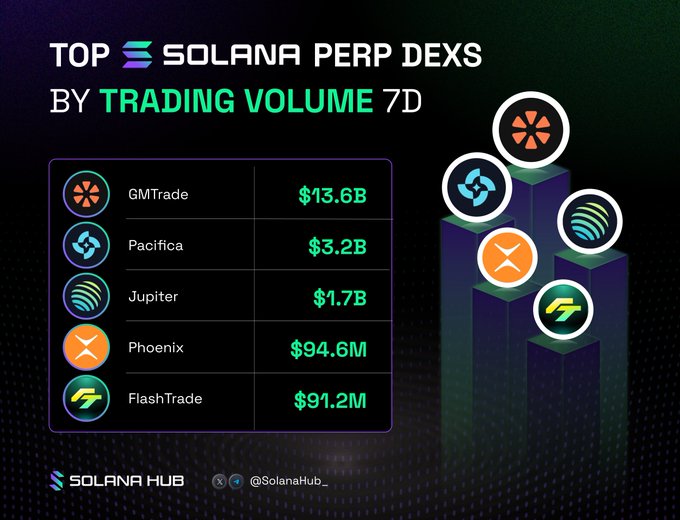 The image shows a table with a list of different cryptocurrencies against a purple background. The text above the table reads "Top Solarana Perp DEXs by Trading Volume 7D" and "Focus on what is in the image and how it relates to the post." The main image features a bar graph that represents trading volume for various virtual currency symbols, showing their relative importance based on market interest.