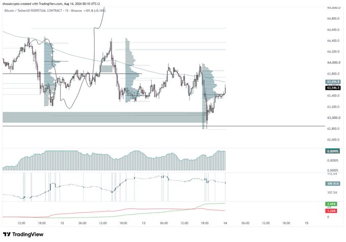 A TradingView cryptocurrency chart for 'Bitcoin / TetherUS PERPETUAL CONTRACT' on Binance, showing price movements around $63,546 with various technical indicators.