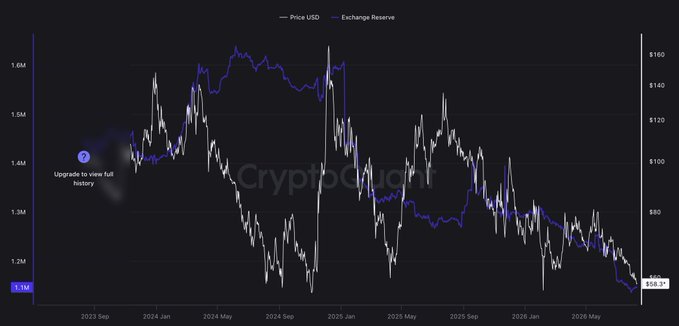 The image is a line chart from CryptoQuant tracking $QNT price (white line, right axis in USD) and Exchange Reserve (blue line, left axis) from September 2023 to mid-2026. Both metrics show a clear downward trend, with exchange reserves declining from around 1.5M to 1.1M and prices falling from ~$150 to roughly $70, visually supporting the post's claim that $QNT is in a "boring" period with both price and supply-on-exchanges trending lower together.