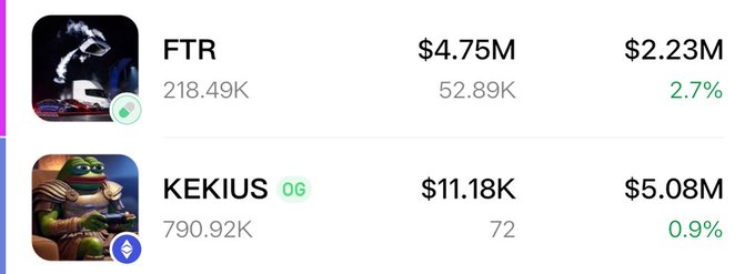 The image displays two meme coin statistics side-by-side: $FTR showing a $4.75M market cap with $2.23M in volume (2.7%) and 218.49K holders, and $KEKIUS with an $11.18K market cap but $5.08M in volume (0.9%) and 790.92K holders. The comparison illustrates the post's point about fragmented money flow in meme coins, where $KEKIUS achieves massive trading volume relative to its small market cap, while $FTR—despite being a recognizable name—sees lower relative engagement, showing how crowded attention dilutes potential gains.