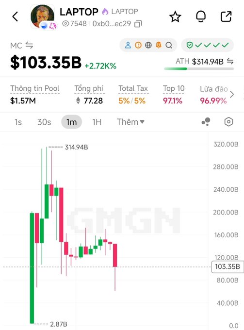 A cryptocurrency chart for the token 'LAPTOP' shows a market cap of $103.35B with +2.72%, featuring a 1-minute price graph that hit an all-time high of $314.94B.